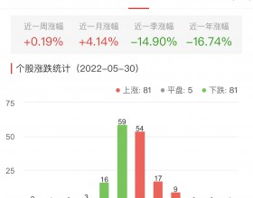 生物医药板块涨0.19% 