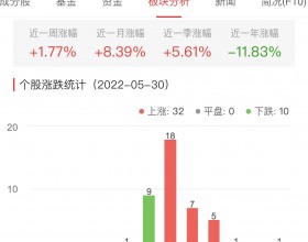 白酒概念板块涨1.77% 