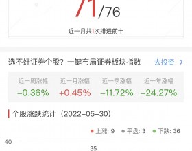 证券板块跌0.36% 湘财