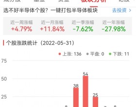 半导体板块涨3.22% 英