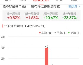 证券板块涨1.18% 浙商