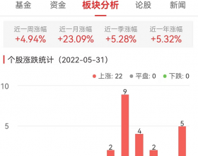 种植业与林业板块涨5.