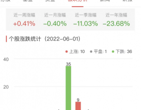 证券板块跌0.40% 华林