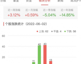 碳中和板块涨0.25% 华