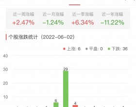 白酒概念板块跌0.81% 