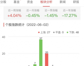 食品加工制造板块跌0.