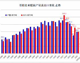  2022年1-4月哥伦比亚煤炭出口同比增长10.7%