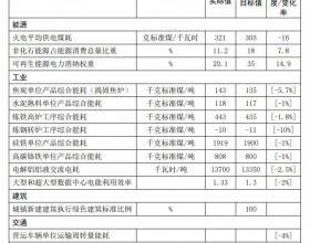 内蒙古自治区“十四五