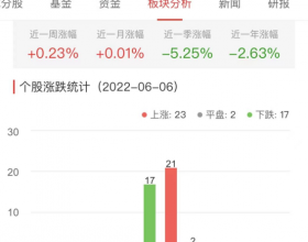 银行板块涨0.23% 成都