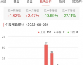 元宇宙板块涨1.82% 千