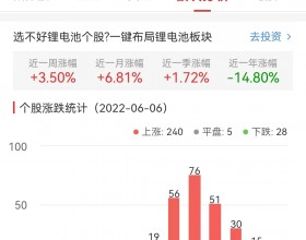 锂电池板块涨3.5% 天