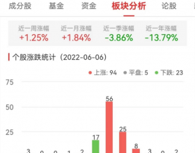 碳中和板块涨1.25% 积