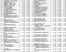 5月份超6成QDII上涨 