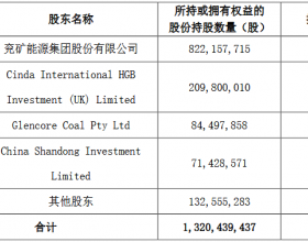 嘉能可或将拒绝向兖矿