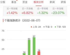 半导体板块跌1.76% 概