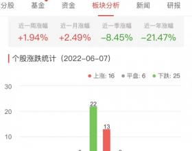 证券板块跌0.05% 国联