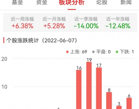 中药板块涨4.3% 生物