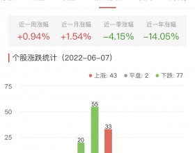 碳中和板块跌0.3% 华