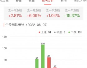 锂电池板块跌0.67% 猛