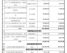 大北农拟定增募资不超