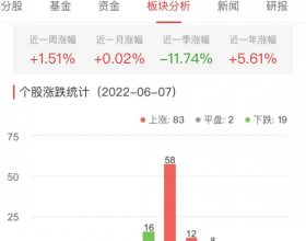 房地产开发板块涨1.36