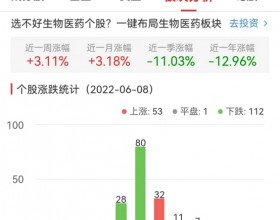 生物医药板块跌0.33% 