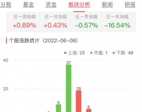 食品加工制造板块跌0.