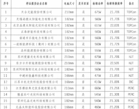 【送样通知】光伏组件