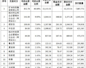 北矿科技关联收购获证