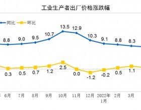 2022年5月份PPI同比上