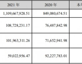 优宁维跌5.6% IPO超募