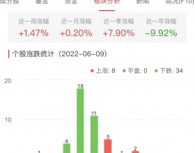 白酒概念板块跌1.81% 