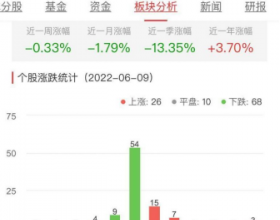 房地产开发板块跌0.42