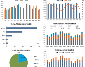 图说数据 | 台湾煤炭