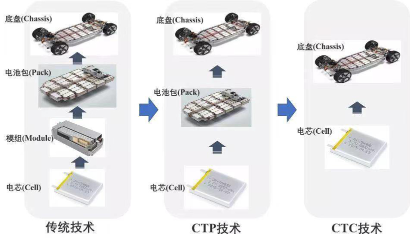 电池集成革命 谁能代表未来？比亚迪与特斯拉谁的路更正确？