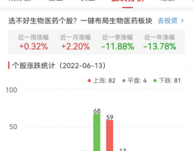 生物医药板块涨0.32% 