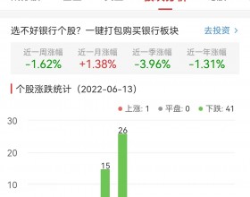 银行板块跌1.62% 成都