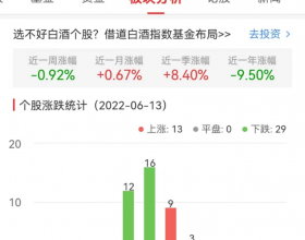 白酒概念板块跌0.92% 