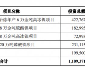 中伟股份拟定增募资不