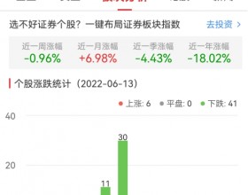 证券板块跌0.96% 浙商