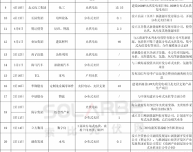 光伏跨界竞争已起：再