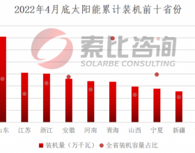 索比咨询：2022年4月