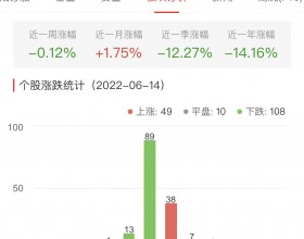 生物医药板块跌0.44% 