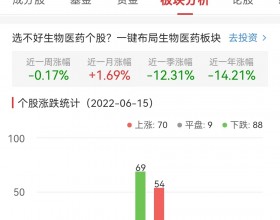 生物医药板块跌0.05% 