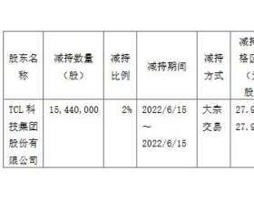 TCL科技减持1544万股