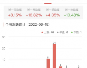 证券板块涨3.45% 长城