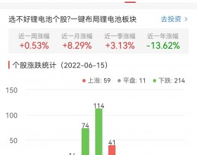 锂电池板块跌1.3% 上