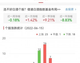 白酒概念板块跌0.08% 