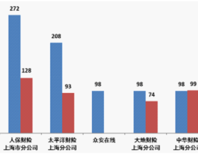 上海通报2021年保险消