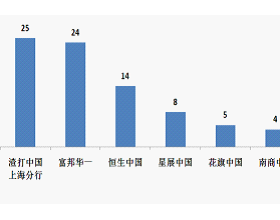 渣打中国上海分行去年